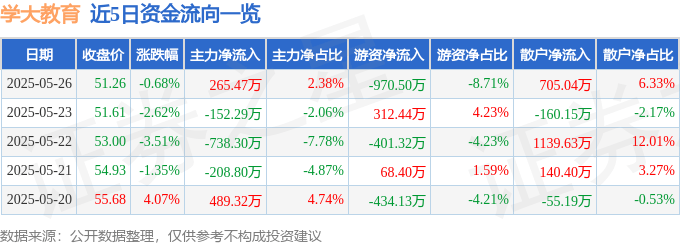 股票行情快报：学大教育（000526）5月26日主力资金净买入265.47万元