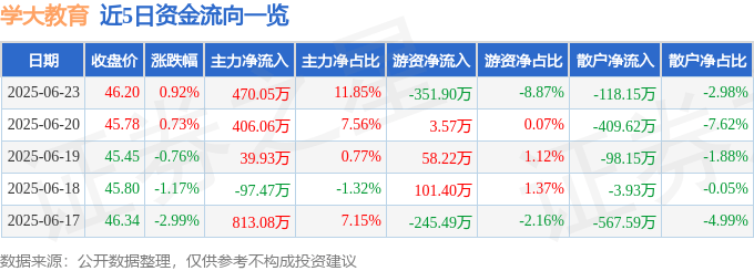 股票行情快报：学大教育（000526）6月23日主力资金净买入470.05万元