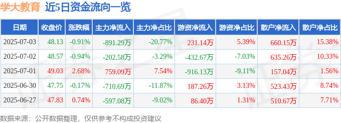 股票行情快报：学大教育（000526）7月3日主力资金净卖出891.29万元