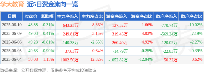 股票行情快报：学大教育（000526）6月10日主力资金净买入643.23万元
