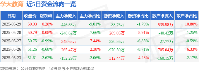 股票行情快报：学大教育（000526）5月29日主力资金净卖出446.83万元