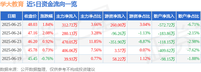 股票行情快报：学大教育（000526）6月25日主力资金净买入312.72万元