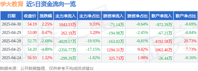 股票行情快报：学大教育（000526）4月30日主力资金净买入1043.53万元