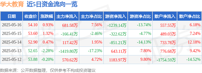 股票行情快报：学大教育（000526）5月16日主力资金净买入681.58万元