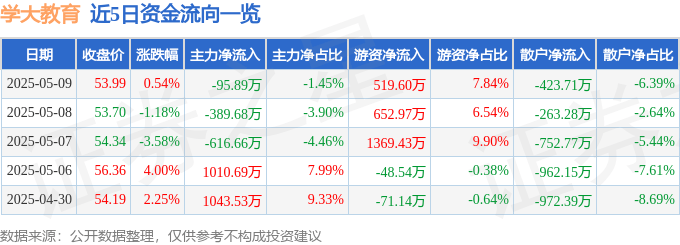 股票行情快报：学大教育（000526）5月9日主力资金净卖出95.89万元