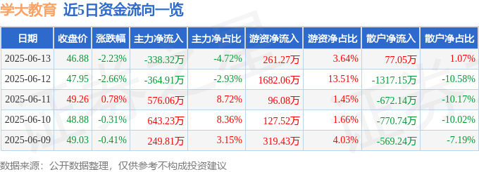 股票行情快报：学大教育（000526）6月13日主力资金净卖出338.32万元