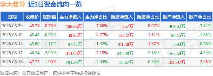 股票行情快报：学大教育（000526）6月20日主力资金净买入406.06万元