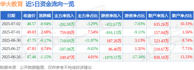 股票行情快报：学大教育（000526）7月2日主力资金净卖出202.58万元