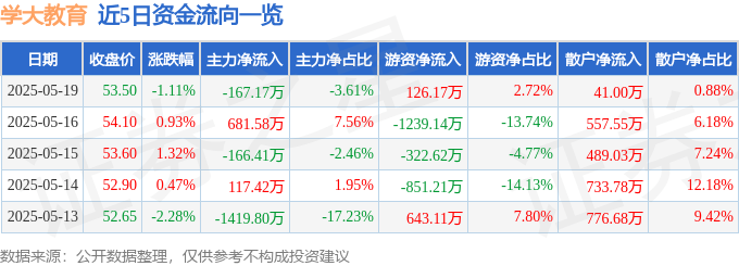 股票行情快报：学大教育（000526）5月19日主力资金净卖出167.17万元