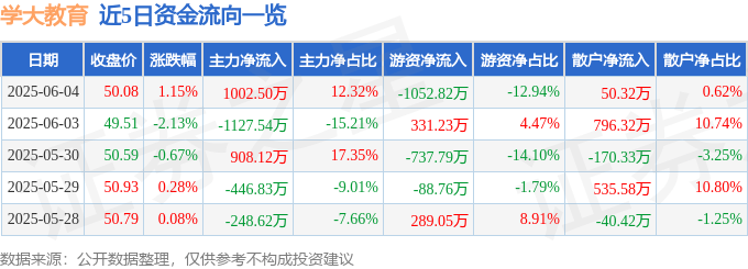 股票行情快报：学大教育（000526）6月4日主力资金净买入1002.50万元