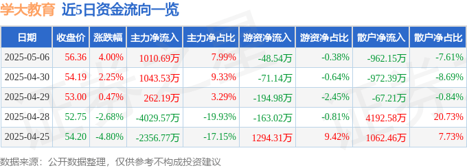 股票行情快报：学大教育（000526）5月6日主力资金净买入1010.69万元