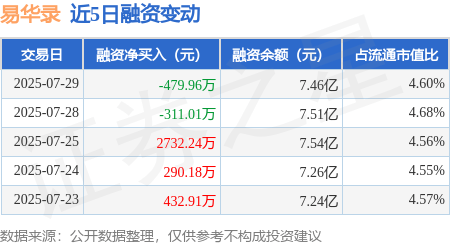 易华录：7月29日融资买入4224.24万元，融资融券余额7.5亿元