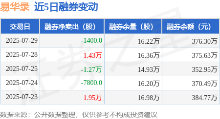 易华录：7月29日融资买入4224.24万元，融资融券余额7.5亿元