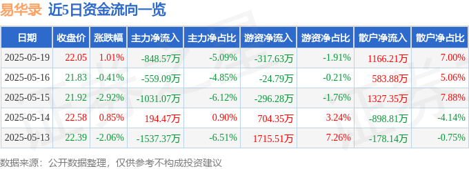 股票行情快报：易华录（300212）5月19日主力资金净卖出848.57万元