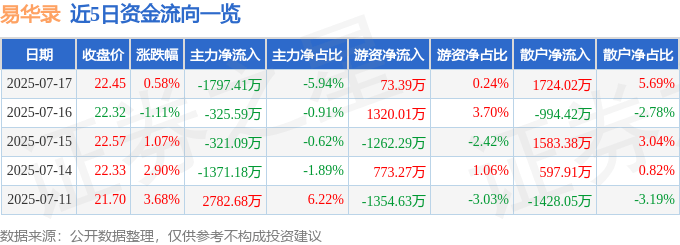 股票行情快报：易华录（300212）7月17日主力资金净卖出1797.41万元