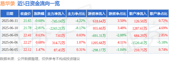 股票行情快报：易华录（300212）6月11日主力资金净卖出745.14万元