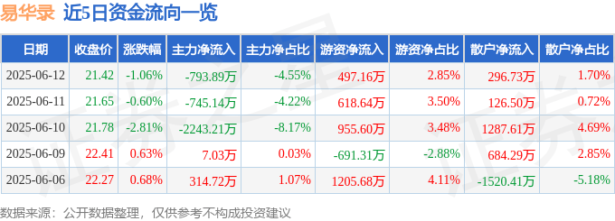 股票行情快报：易华录（300212）6月12日主力资金净卖出793.89万元