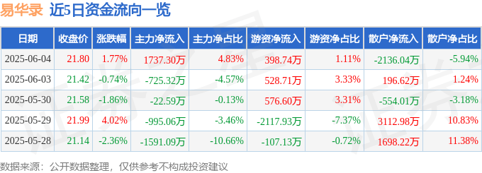 股票行情快报：易华录（300212）6月4日主力资金净买入1737.30万元