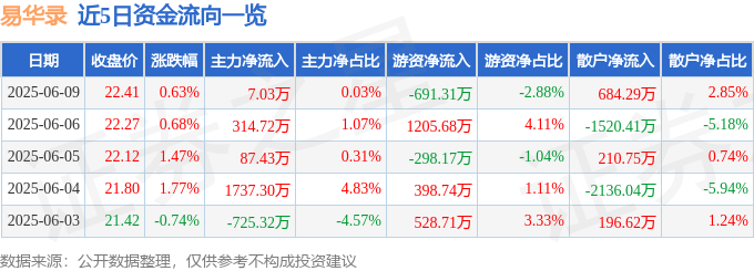股票行情快报：易华录（300212）6月9日主力资金净买入7.03万元