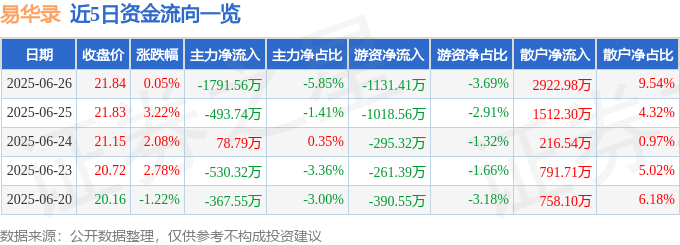 股票行情快报：易华录（300212）6月26日主力资金净卖出1791.56万元