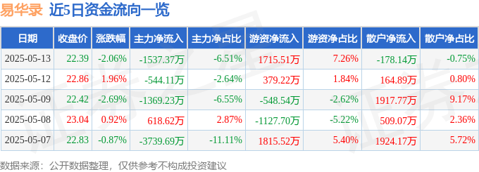 股票行情快报：易华录（300212）5月13日主力资金净卖出1537.37万元