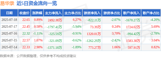 股票行情快报：易华录（300212）7月18日主力资金净买入2492.38万元
