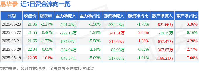 股票行情快报：易华录（300212）5月23日主力资金净卖出291.40万元