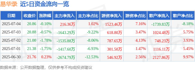股票行情快报：易华录（300212）7月4日主力资金净买入216.36万元
