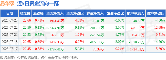 股票行情快报：易华录（300212）7月23日主力资金净买入1961.46万元