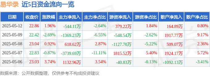 股票行情快报：易华录（300212）5月12日主力资金净卖出544.11万元