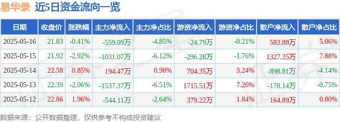 股票行情快报：易华录（300212）5月16日主力资金净卖出559.09万元