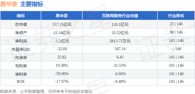 股票行情快报：易华录（300212）5月16日主力资金净卖出559.09万元