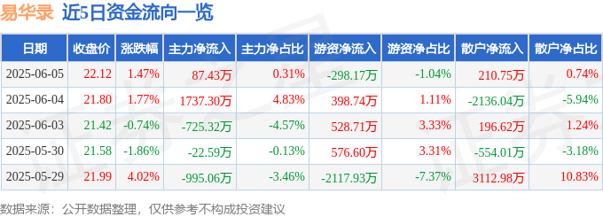 股票行情快报：易华录（300212）6月5日主力资金净买入87.43万元