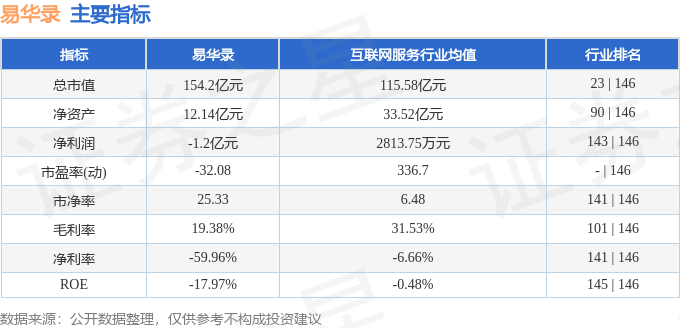 股票行情快报：易华录（300212）6月3日主力资金净卖出725.32万元