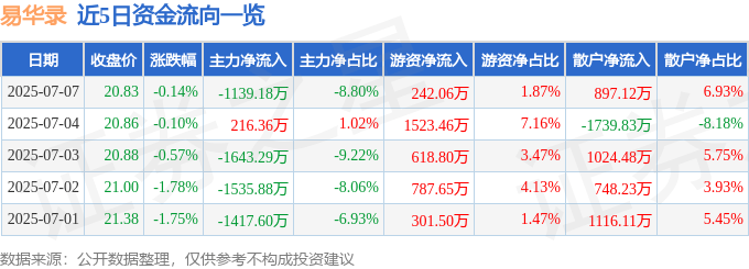 股票行情快报：易华录（300212）7月7日主力资金净卖出1139.18万元
