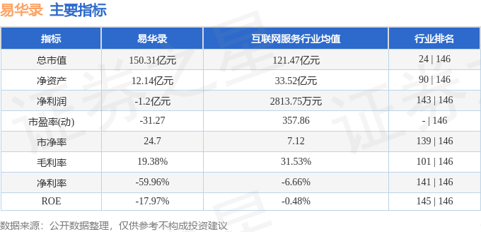 股票行情快报：易华录（300212）7月3日主力资金净卖出1643.29万元