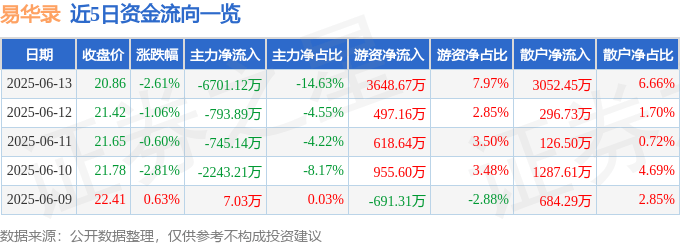 股票行情快报：易华录（300212）6月13日主力资金净卖出6701.12万元
