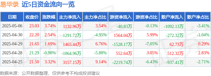 股票行情快报：易华录（300212）5月6日主力资金净买入1132.96万元