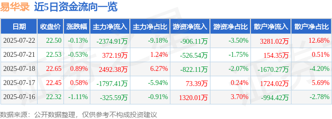 股票行情快报：易华录（300212）7月22日主力资金净卖出2374.91万元