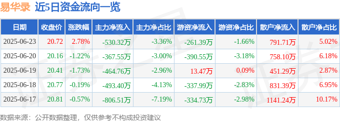 股票行情快报：易华录（300212）6月23日主力资金净卖出530.32万元