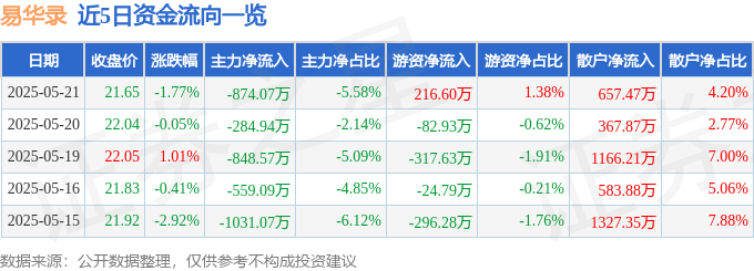 股票行情快报：易华录（300212）5月21日主力资金净卖出874.07万元