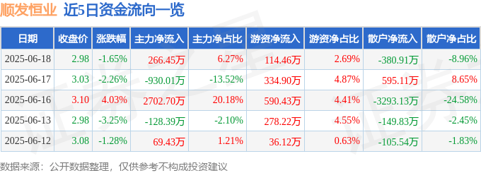 股票行情快报：顺发恒业（000631）6月18日主力资金净买入266.45万元