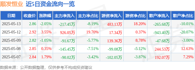 股票行情快报：顺发恒业（000631）5月13日主力资金净卖出217.45万元