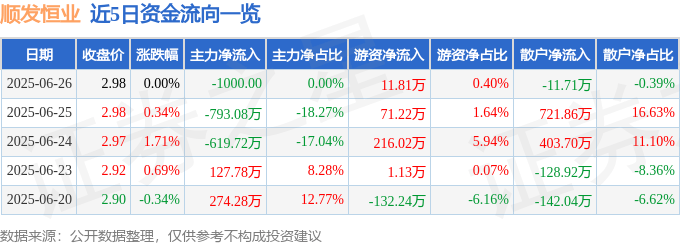 股票行情快报：顺发恒业（000631）6月26日主力资金净卖出1000.00元