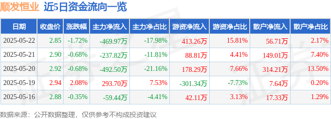 股票行情快报：顺发恒业（000631）5月22日主力资金净卖出469.97万元
