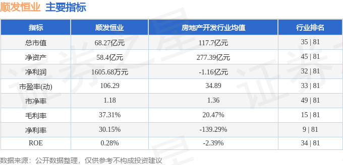 股票行情快报：顺发恒业（000631）5月22日主力资金净卖出469.97万元