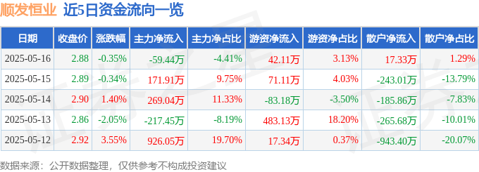 股票行情快报：顺发恒业（000631）5月16日主力资金净卖出59.44万元