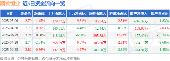股票行情快报：顺发恒业（000631）5月6日主力资金净买入170.37万元