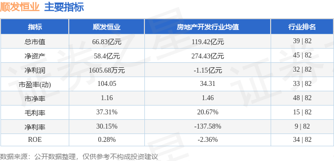 股票行情快报：顺发恒业（000631）5月6日主力资金净买入170.37万元