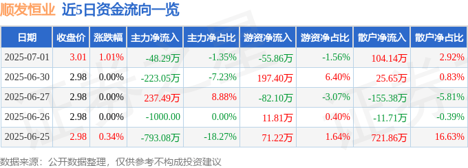 股票行情快报：顺发恒业（000631）7月1日主力资金净卖出48.29万元